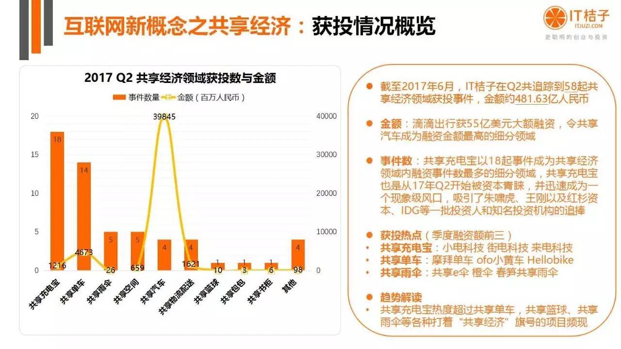 2022年Q2创投报告：781起投资事件、“伪共享”横行