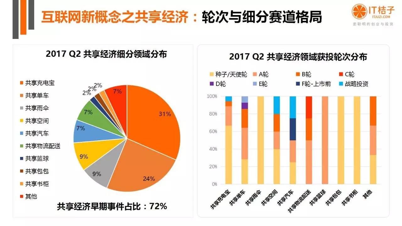 2022年Q2创投报告：781起投资事件、“伪共享”横行