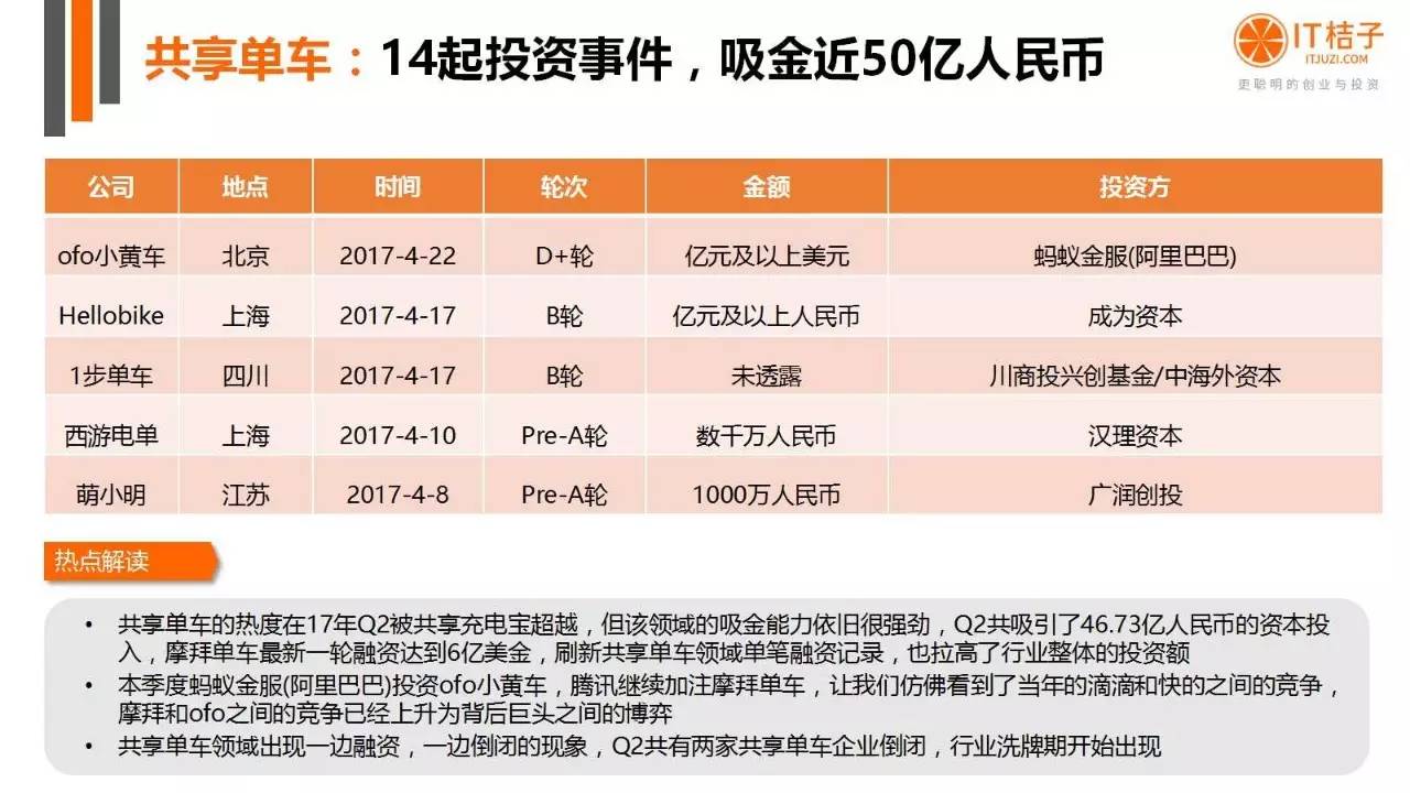 2022年Q2创投报告：781起投资事件、“伪共享”横行