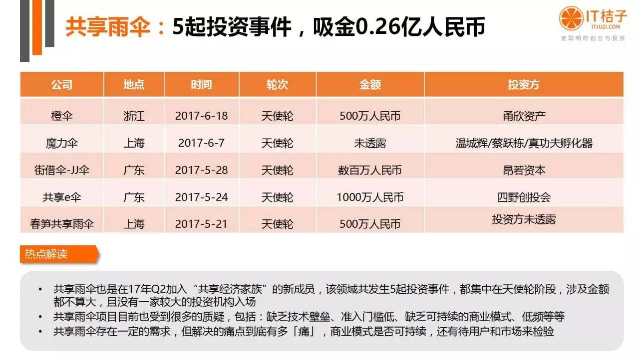 2022年Q2创投报告：781起投资事件、“伪共享”横行
