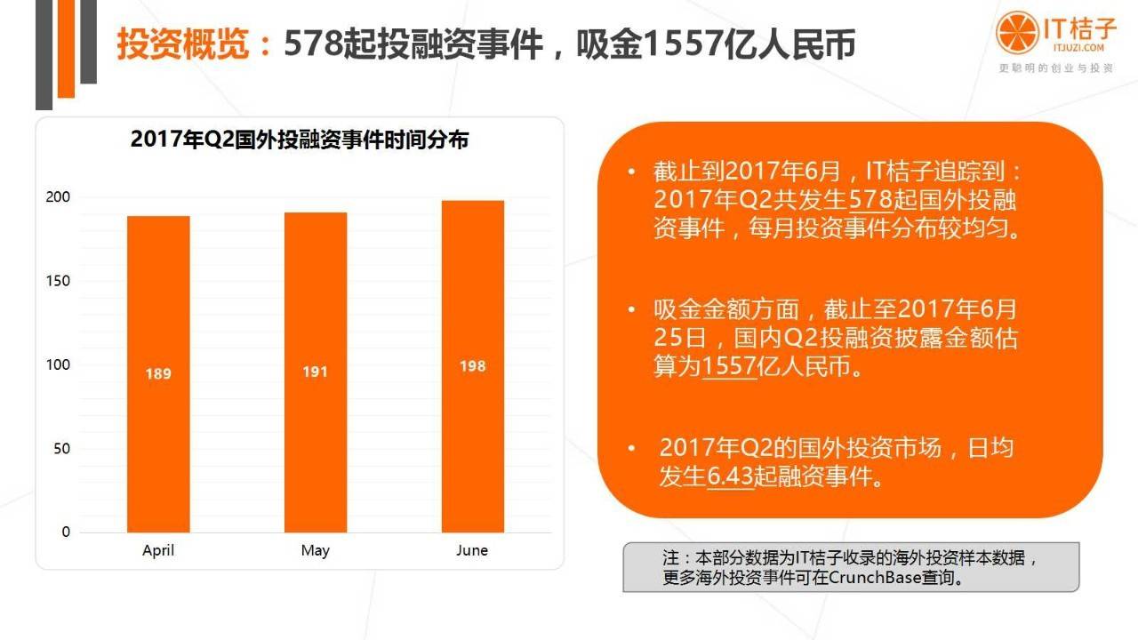 2022年Q2创投报告：781起投资事件、“伪共享”横行