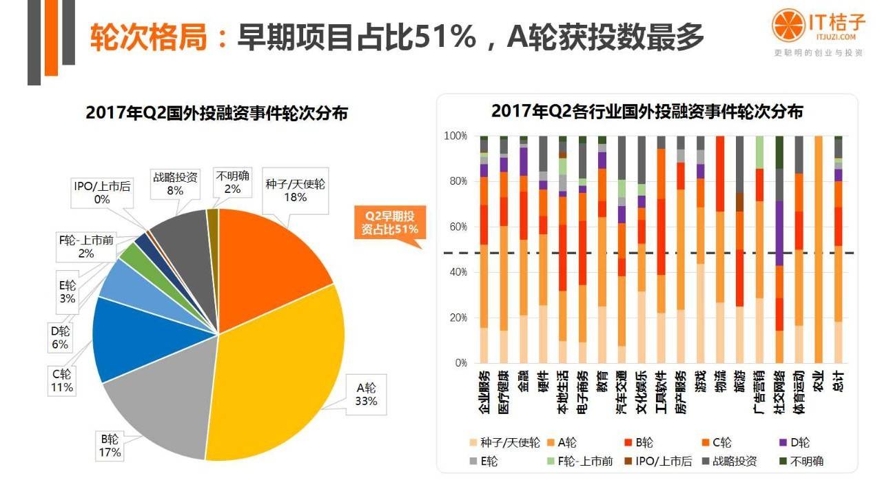 2022年Q2创投报告：781起投资事件、“伪共享”横行