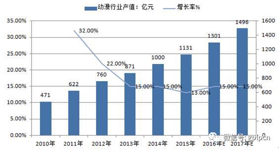 影视行业难觅金矿，不如看看正在崛起的动漫产业