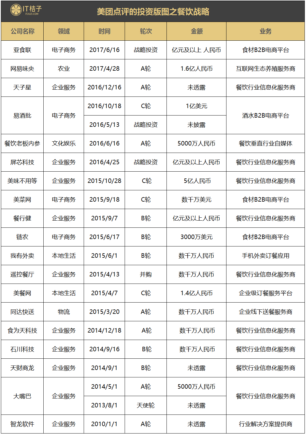 战阿里、斗携程、挑滴滴，王兴这几年投资并购近 40 家公司