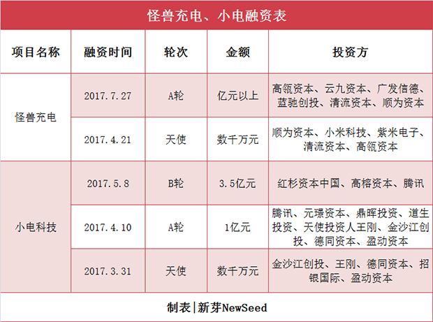 美团杀入共享充电宝，老玩家称：想和我们玩，先投几个亿！
