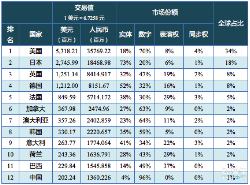 这份陈诉显示：国内唱片公司96%收益来自数字音乐，产值已突破 143 亿