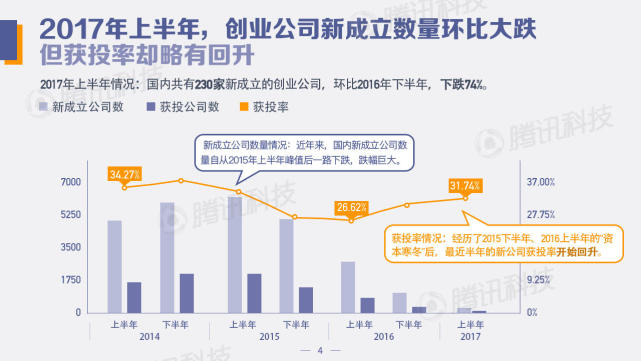 中国创投领域资金风向报告：2022年上半年，钱都去哪儿了？