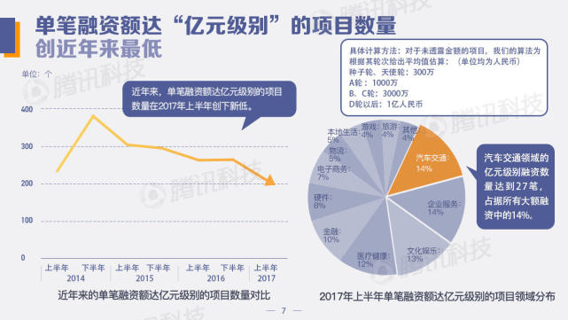中国创投领域资金风向报告：2022年上半年，钱都去哪儿了？