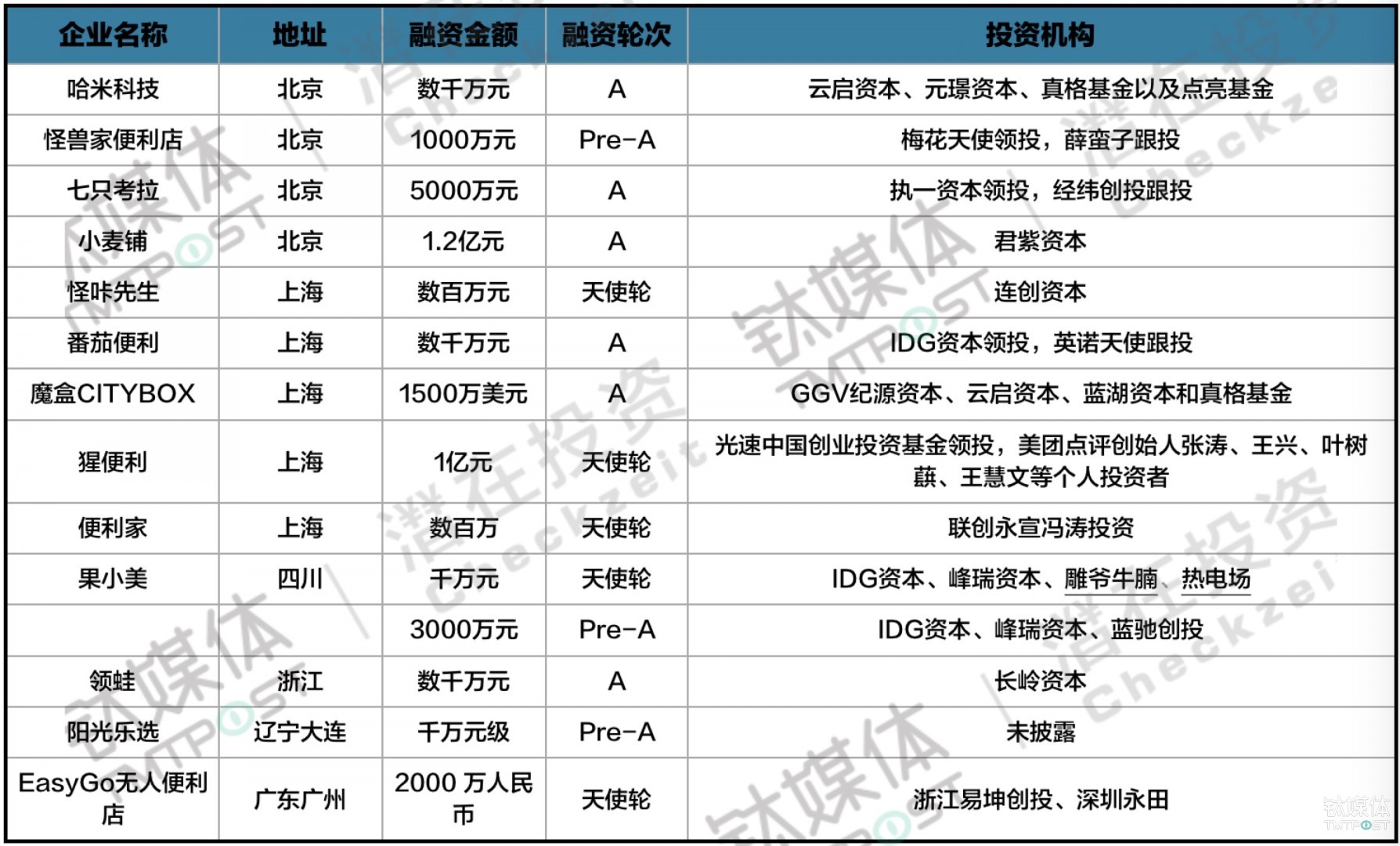 近一个月无人货架领域融资情况（数据来自钛媒体Pro全球创投数据库）