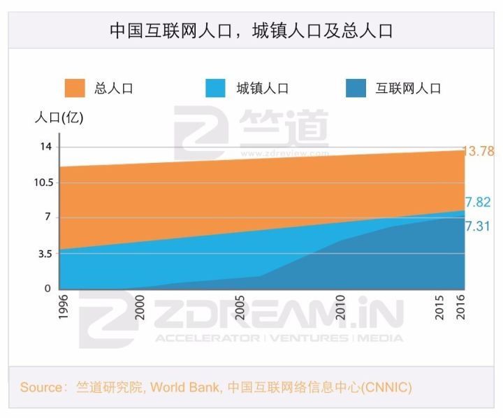 十年内印度互联网有可能赶超中国吗，答案都在这份陈诉里