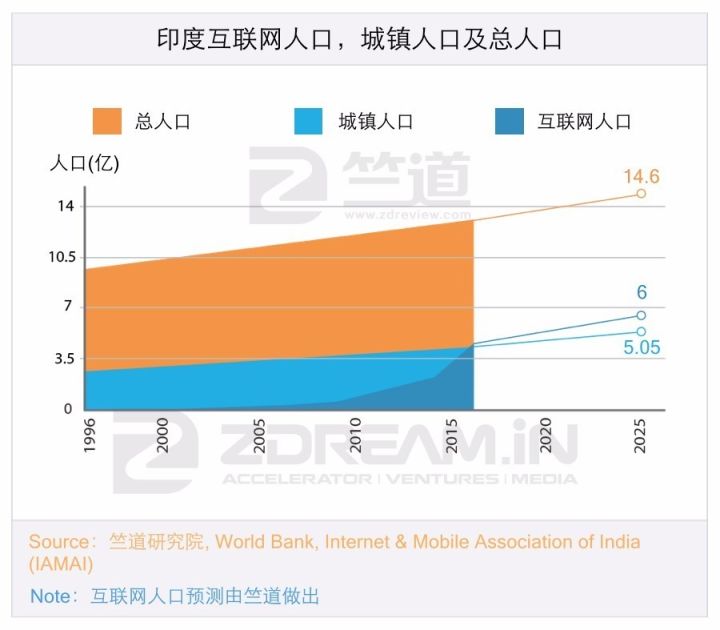 十年内印度互联网有可能赶超中国吗，答案都在这份陈诉里