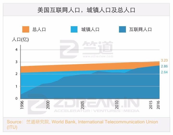 十年内印度互联网有可能赶超中国吗，答案都在这份陈诉里