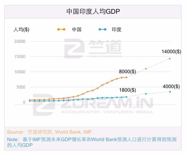 十年内印度互联网有可能赶超中国吗，答案都在这份陈诉里