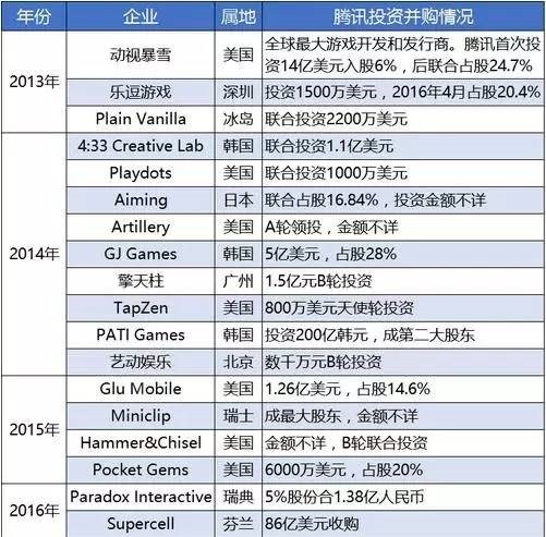 《王者荣耀》 100 薪年终奖传闻背后，手游行业究竟有多赚钱？