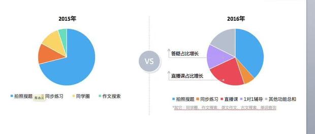 作业帮、无忧英语、新东方在线：今天很残酷，明天更残酷