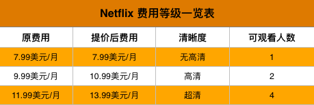 Netflix会员涨价受好评，中国视频网站有借鉴机会吗