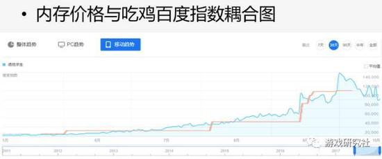 一位伴侣将内存本年的价格走势（红色）和《绝地求生》的百度指数（蓝色）整合到了一张图里，结果迷之吻合