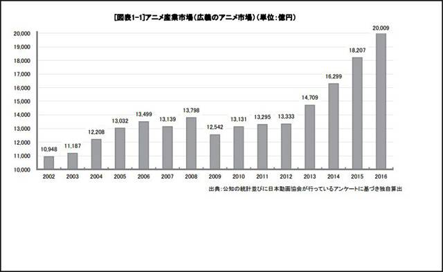 中国动漫盈利难题怎么破？日本市场规模已超2万亿