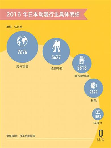 中国动漫盈利难题怎么破？日本市场规模已超2万亿