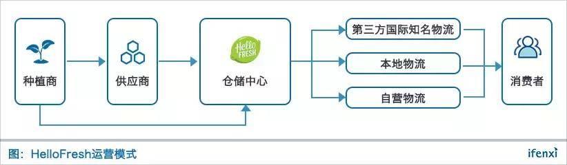 HelloFresh盈利前景渺茫，国内净菜电商怎么办？| 爱分析调研-爱分析