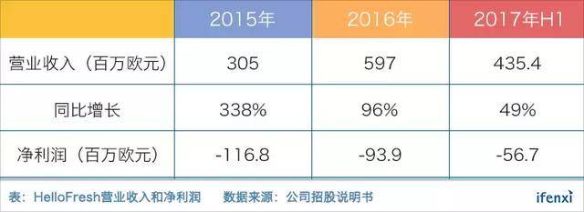 HelloFresh盈利前景渺茫，国内净菜电商怎么办？| 爱分析调研-爱分析