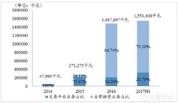 上市前亏损76亿元 易鑫集团的“烧钱模式” 腾讯、百度为何还要支持它？