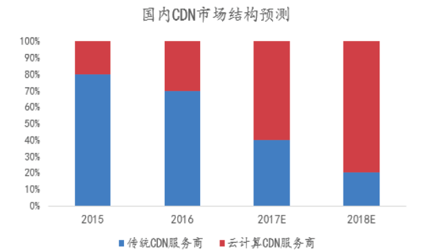 CDN血腥价格战，被BAT终结的暴利和“A股一哥”