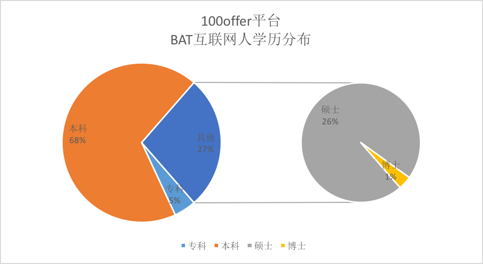 原来BAT的员工最喜欢跳槽到这些公司