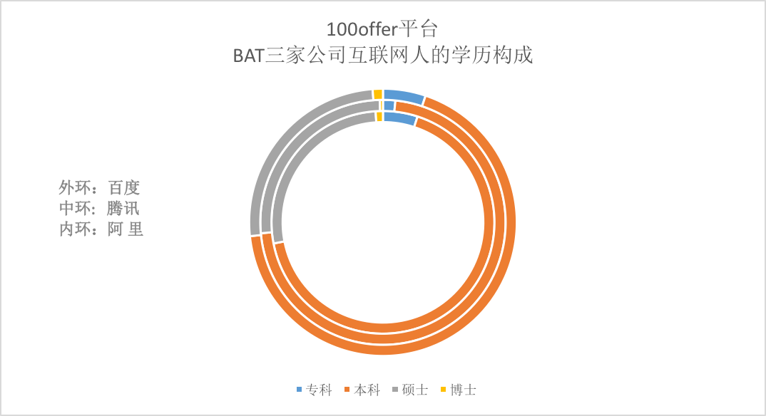 原来BAT的员工最喜欢跳槽到这些公司