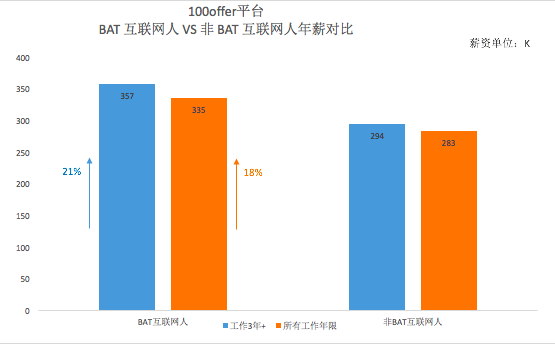 原来BAT的员工最喜欢跳槽到这些公司