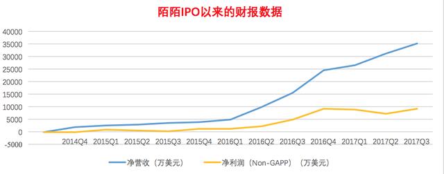 上市3年，营收翻18倍，利润涨10倍，陌陌做对了什么？