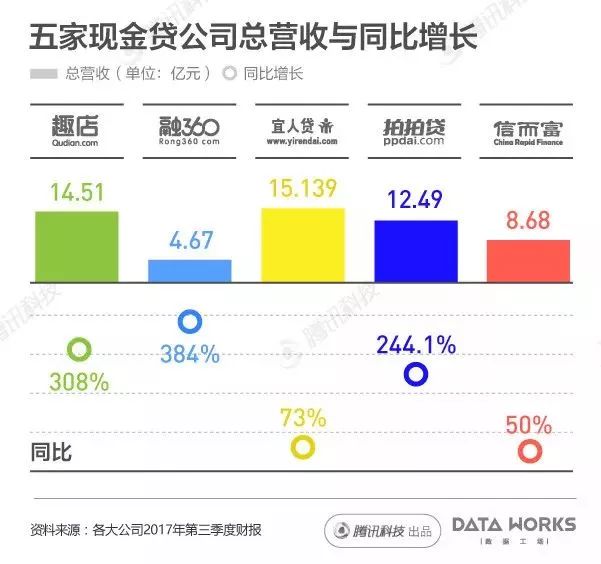 一组图看懂国内现金贷热潮：每月成交2000亿