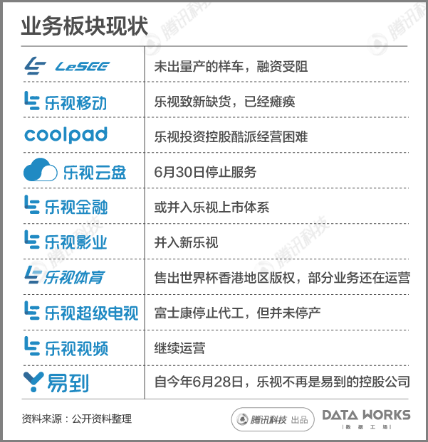 一组图看懂乐视现在到底有多惨？