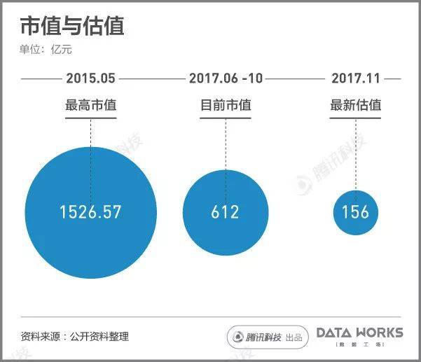 一组图看懂乐视现在到底有多惨？