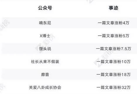 涨粉难？全面盘点公众号9大实用涨粉手段