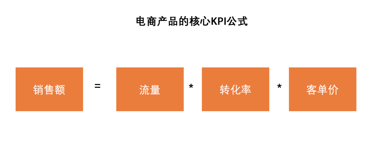 一个不懂电商的产品经理，是如何解构电商产品设计的