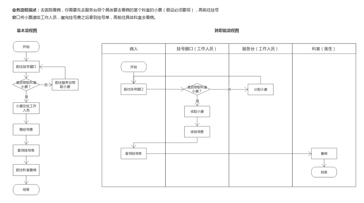 产品流程设计：如何绘制业务流程图？