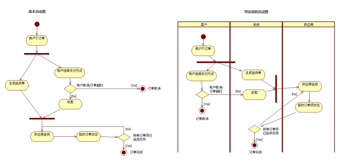 产品流程设计：如何绘制业务流程图？