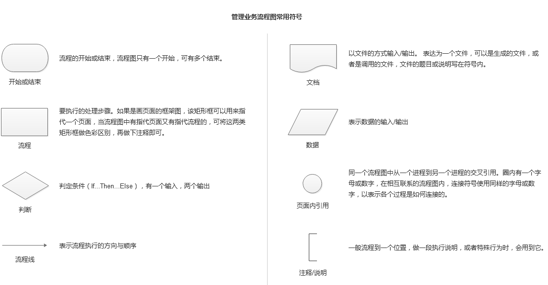 产品流程设计：如何绘制业务流程图？