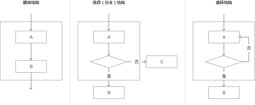 产品流程设计：如何绘制业务流程图？