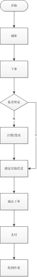 以美团外卖为例，区别业务流程图和页面流程图