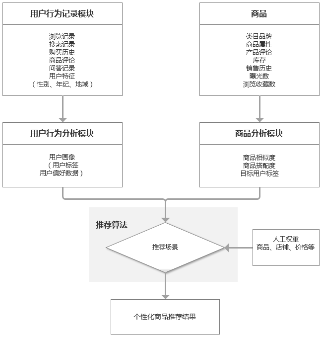电商产品设计：商品推荐系统