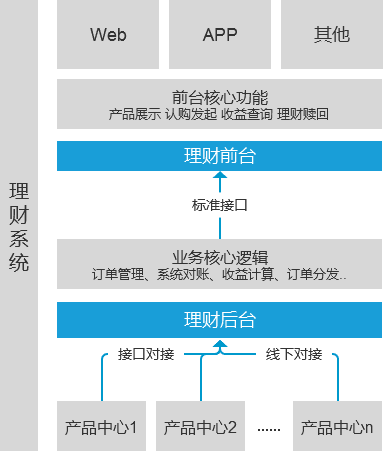 产品方案设计：理财系统MVP方案设计思考