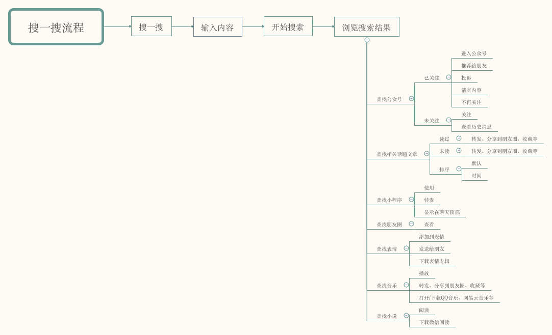 从宏观不雅观到微观不雅观，拆解搜一搜的核心流程和交互细节