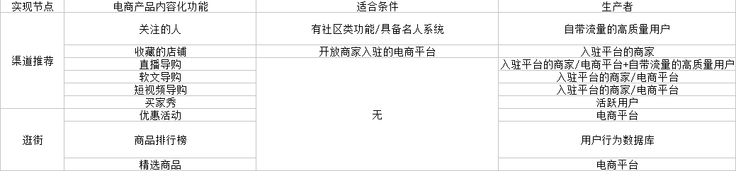 以蘑菇街和网易考拉为例，，看电商产品如何选取内容化功能