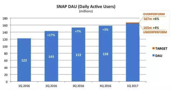 既生瑜何生亮：和Facebook相比Snap缘何容易被做空？