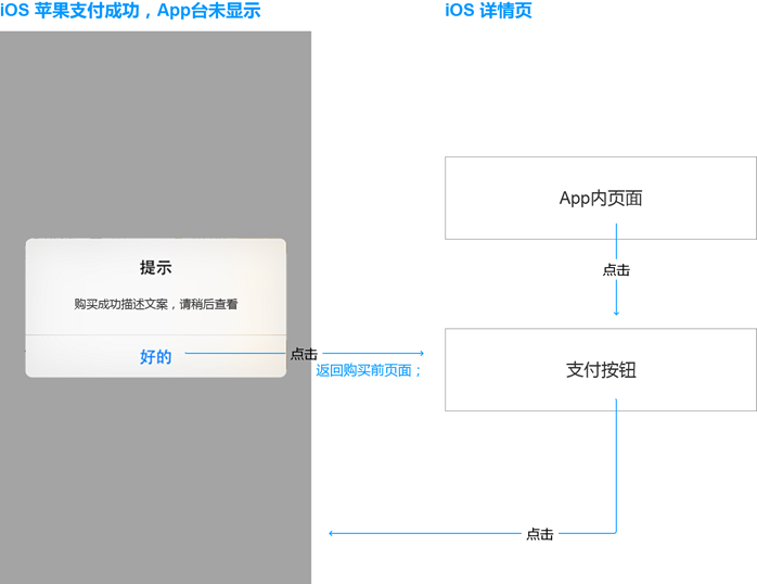 苹果要求使用IAP流程下，如何才能设计支付流程通过审核？