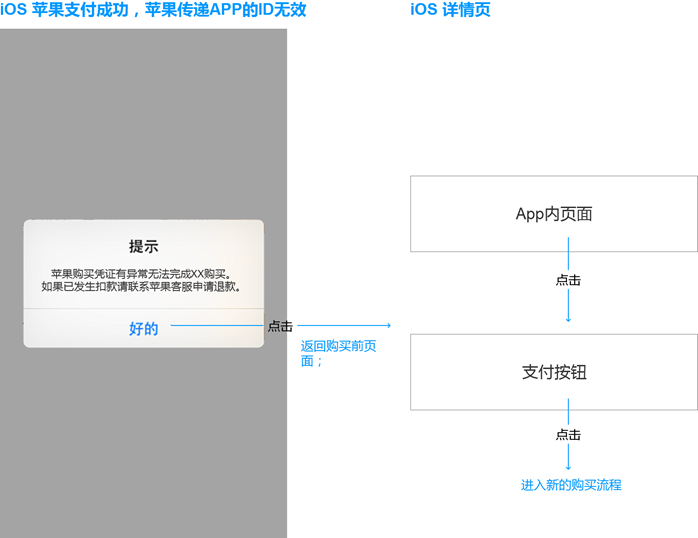 苹果要求使用IAP流程下，如何才能设计支付流程通过审核？