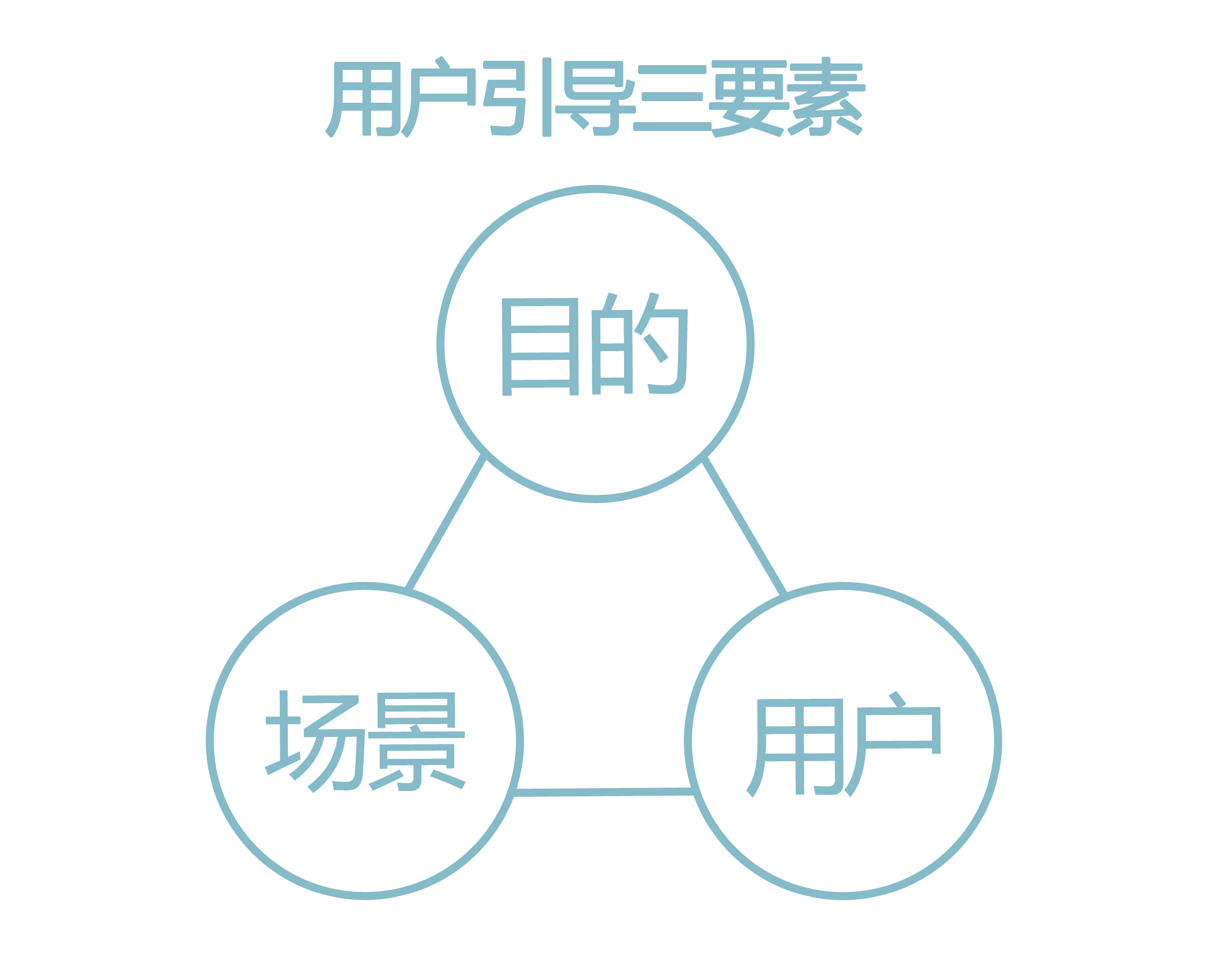 用户引导：让设计不再小透明