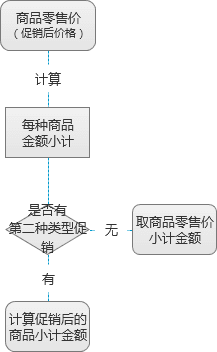 电商促销业务逻辑盘根错节？试试脱离场景，从系统计算逻辑上思考
